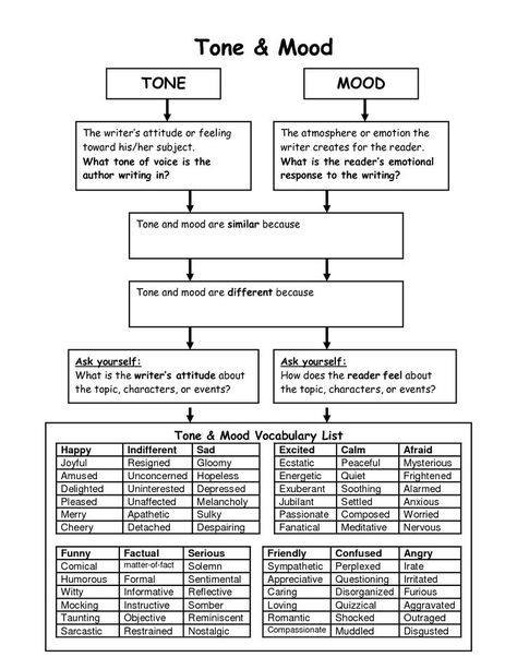 range of emotions chart list | Tone and Mood Vocabulary Chart: Mood Words List Of, Tone And Mood, Tone Anchor Chart, Tone Anchor Chart Middle School, Tone And Mood Activities, Tone Vs Mood Anchor Chart, Tone And Mood Anchor Chart, English Literature Mindmaps, English Literature Terms