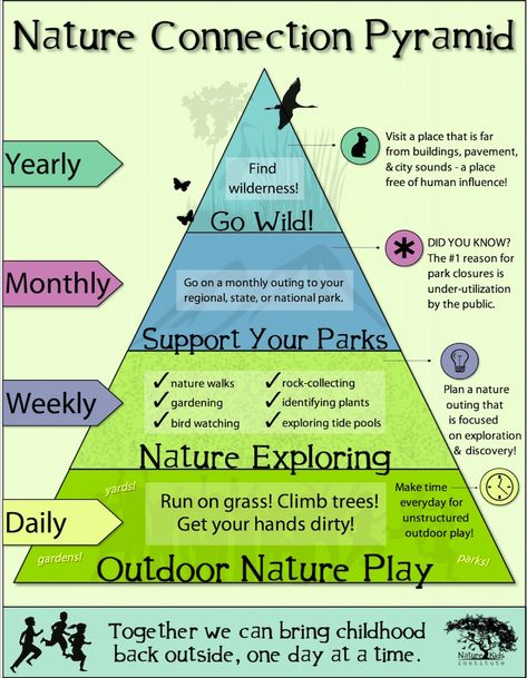 Nature Connection Pyramid - Children have few opportunities for unstructured play due to hectic schedules, lifestyle changes, environmental barriers and the rise of electronic media. Current statistics state that over 90% of a child�’s week is spent indoors and 50 hours per week is spent on screen time (TV, video games, iPods, etc). That’s a lot of inactivity and it’s leading to some major health problems. Environmental Education Activities, Nature Connection, Nature Education, Family Nature, Nature School, Outdoor Education, Environmental Education, Outdoor Classroom, Princess Baby