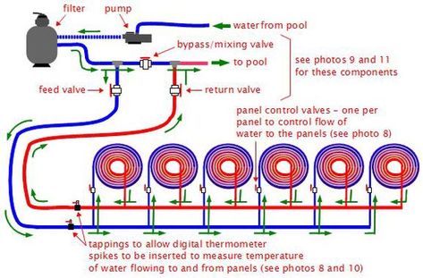 Swimming Pool Heater, Water Heater Diy, Solar Pool Heater Diy, Solar Pool Heating, Diy Heater, Solar Pool Heater, Solar Heater, Solar Water Heating, Solar Hot Water