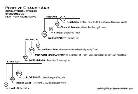 Learn 5 Types of Character Arc at a Glance: The 2 Heroic Arcs (Part 1 of 2) - Helping Writers Become Authors Character Arcs, Writing Fiction, Writing Plot, Story Building, Writing Fantasy, Character Arc, Story Structure, Story Elements, Writing Characters