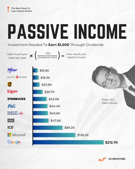 Find the Best Dividend Stock in 1 Minute 💰 Looking for a dividend stock? Focus on dividend growth and stability. Think long-term. Warren Buffett bought Coca-Cola stock in 1988. Back then, the dividend was modest. Today, thanks to consistent growth, Buffett’s annual dividend payout from Coca-Cola is over 700 million dollars on an original 1.3 billion investment. . . #nvidia #nvda #jensenhuang #artificialintelli #aapl #applestock #dividends #tsla #teslastock #dividendgrowthstocks #microsoft Trading Notes, Investment Growth, Ethics Quotes, Personal Financial Literacy, Cash Is King, Money Management Activities, Stock Investment, Financial Literacy Lessons, Investment Banker