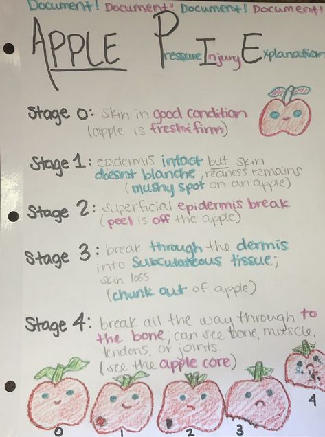 Pressure injury explanation Pressure Injury Education, Pressure Wounds Nursing, Wound Stages Nursing, Pressure Injury Prevention, Stages Of Wound Healing, Pressure Injury Prevention Posters, Restraints Nursing, Wound Care Nursing Notes, Skin Integrity And Wound Care Nursing