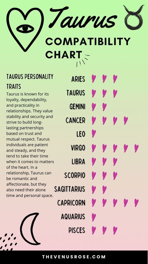 Taurus Soulmate Zodiac Signs, Taurus Compatibility Relationships, Taurus Compatibility Chart, Taurus In Love, Taurus Planet, Taurus Relationships, Zodiac Matches, Gemini Relationship, Taurus Compatibility