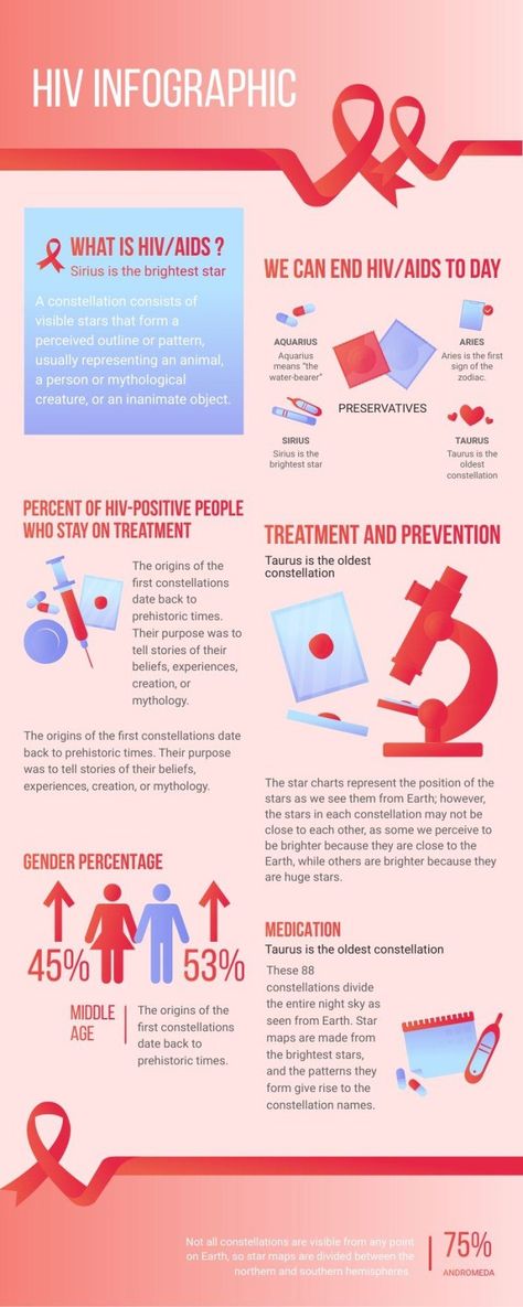 Gradient Flat What Is HIV AIDS Infographic Roadman Wallpapers, Hiv Poster, What Is Hiv, Hiv Facts, Aids Poster, Cell Project, Hiv Aids Awareness, Cells Project, Education Poster Design