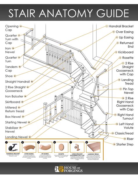 Our updated stair anatomy guide is a great tool to help you navigate the many components and parts involved in a typical staircase and balcony. Use this handy visual reference as a sales tool when explaining components to your customers or as a training tool for new employees.   Download the .pdf on our blog: http://houseofforgings.net/stair-anatomy-guide/  Website: http://houseofforgings.net/ Call Us: (866) 443.4848 Email: sales@houseofforgings.net  #StairRemodel #InteriorDesign #Stairs #IronBa Anatomy Guide, Interior Stair Railing, Building Details, Types Of Stairs, Parts Of Stairs, Staircase Ideas, Handrail Brackets, Visual Reference, Stair Remodel