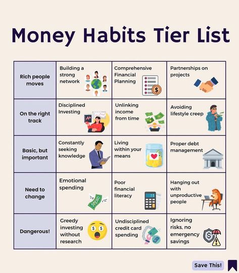 Money habits tier list... #rich #money #investing #finance #stocks #knowledge Unlocking Potential, Finance Literacy, Money Management Activities, Ilmu Ekonomi, Financial Literacy Lessons, Finance Lessons, Financial Quotes, Money Saving Methods, Money Strategy