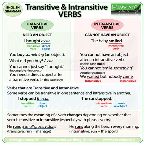 The difference between TRANSITIVE and INTRANSITIVE verbs in English. Intransitive Verbs, Woodward English, Types Of Verbs, Intransitive Verb, Transitive Verb, English Grammar Rules, English Teaching Materials, Spelling Rules, Teaching English Grammar