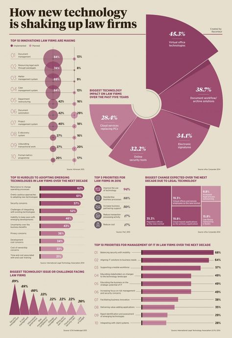 Statistic Infographic Design, Data Vizualisation, Infographic Examples, Technological Advancement, Infographic Layout, Infographic Inspiration, Research Poster, Data Visualization Design, Graphic Design Infographic