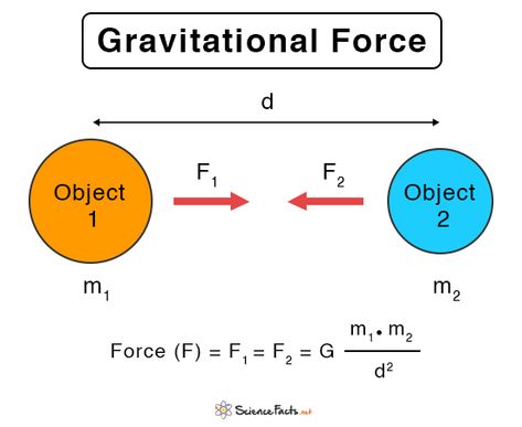 Gravitational Potential Energy, Gravitational Force, Magnets Science, Kemetic Spirituality, Centrifugal Force, Famous Scientist, All Planets, Sun And Earth, Potential Energy