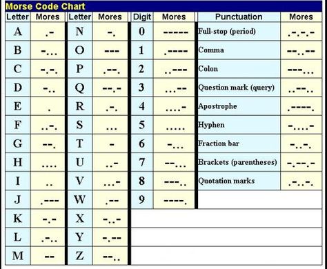 This is a picture of a Morse code cheat sheet. This is an exam of a two dimensional code system in AAC. I always heard of people using Morse code to communicate in the 1900's, but I learned that AAC users use this system as well. Morse code is an international system that uses a series of "dits" and "dahs". These "dits" and "dahs" are then turned into orthographic letters and numbers that then convey a message. Morse Code Translator, Fraction Bars, Morse Code Tattoo, Morse Code Words, 3d Printing Architecture, Morse Code Necklace, Coded Message, Homemade 3d Printer, Architecture Life