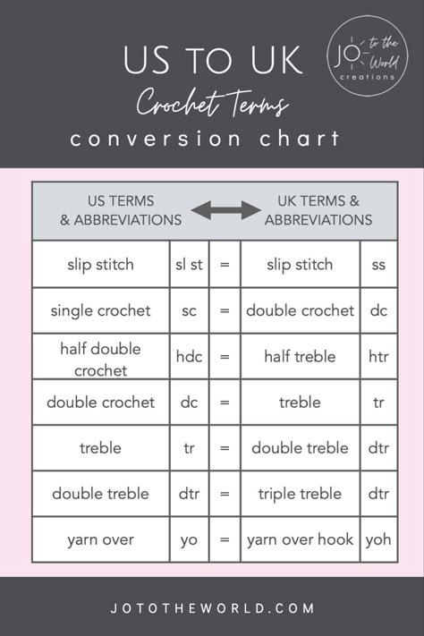 How to convert US crochet terms to UK (or convert UK to US crochet terms) with this useful conversion crochet terms chart. Simply refer to the chart, find the US or UK equivalent and easily translate the crochet pattern into US or UK terminology. Check out jototheworld.com (and follow me!) for more useful crochet resources, gift ideas and free patterns. Crochet Hook Sizes Chart, Yarn Weight Chart, Uk Crochet Terms, Crochet Conversion Chart, Us Crochet Terms, Easy Crochet Baby Blanket, Crochet Stitches Guide, Beginner Crochet Tutorial, Crochet Terms