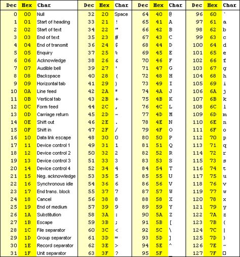 ASCII Codes Extended Bits and Tables Ascii Table, Ascii Code, Studies Tips, Assembly Language, Kalyan Tips, Encrypted Messages, Computer Architecture, Computer Projects, Chinese New Year Crafts