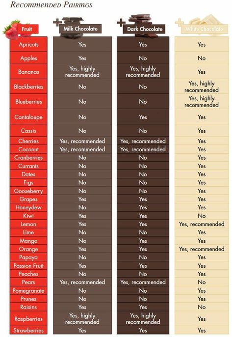 Fruit Pairings, Chocolate Salami, Chocolate Apricot, Social Tips, Cacao Benefits, Chocolate Bonbons, Homemade Chocolate Bars, Fruit Combinations, Fruit Chocolate