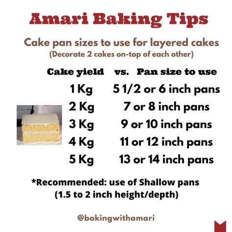 Confused about which pans to use for a particular cake yield? These posters should help 😉 Feel free to screenshot to save in your phone *First two posters are definitions of cake servings that may help *The other posters are the number of cake slices you can get for each yield; plus the cake pans you should use when baking specific yields e.g. 1Kg Hope this helps, if you have a question feel free to ask below🙂👍 #cakeslices #cakeservings #bakersofinstagram #kenyanbakers #igbakers 1kg Cake, Cake Pan Sizes, Cake Slices, Baking Classes, Pan Sizes, Layered Cake, Cake Slice, Cake Servings, First Second