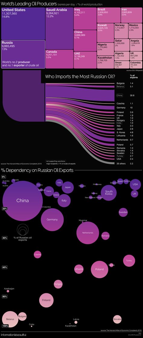 Visualizing The Worlds’ Dependency on Russian Oil — Cool Infographics World Map Data Visualization, Beautiful Data Visualization, Map Data Visualization, Data Vizualisation, Bubble Chart, Bubble Diagram, Infographic Inspiration, Data Visualization Design, World Data