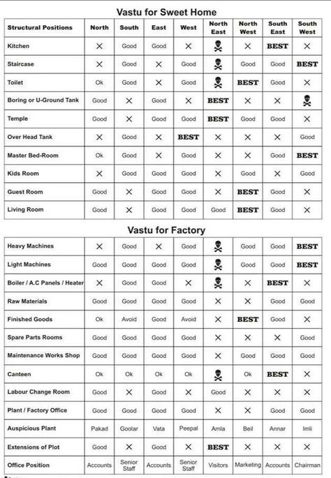 Vastu for Home Wastu Sastra House Plan, Vastu Home Plans, Vastu Plans House, Home Vastu Tips, Home Vastu Plan, Vastu Chart For Home, Pooja Room Vastu Location, Vastu Decoration For Home, Staircase Vastu Location