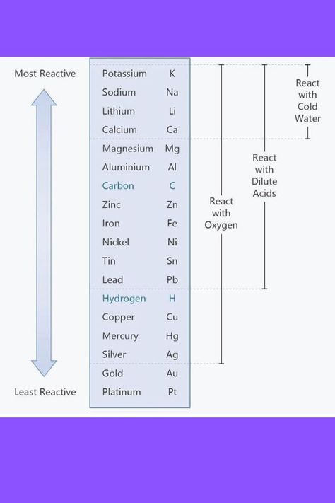 Reactivity series of elements with oxygen, acid and water|chemistry772 Reactivity Series, Chemistry Education, Study Flashcards, Biology Lessons, Chemical Structure, General Knowledge Book, Physical Science, General Knowledge, Biology