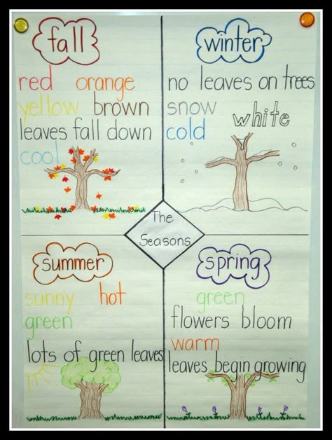 Seasons chart. Make something like this for Emma. She's been talking about seasons at preschool already. Maybe even do a nature walk and collect things that signify each season (though what would we do for winter)? Leaves/flowers for fall/spring, sand for summer... Questions Journal, Seasons Chart, Seasons Preschool, Kindergarten Anchor Charts, Science Anchor Charts, Weather Science, Weather Theme, 1st Grade Science, School Of Life