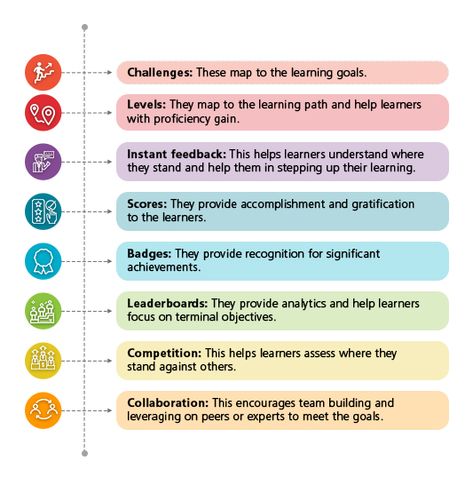 Gamify Life, Gamification Ideas, Gamification Education, Design Psychology, A Question Mark, Elearning Design, Critical Thinking Questions, Master Thesis, Computational Thinking