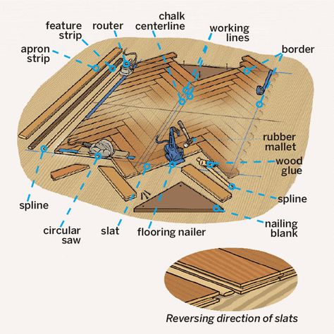 Flooring Renovation, Floor Herringbone, Floor Illustration, Herringbone Floors, Wood Floor Pattern, Rafter Square, Herringbone Flooring, Bone Pattern, Helter Skelter