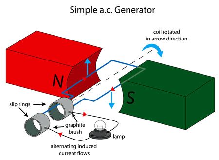 Single Coil AC Generator Circuit Theory, Current Electricity, Ac Circuit, Dc Circuit, Cycling Design, Electric Generator, Alternating Current, Electric Field, Diagram Design