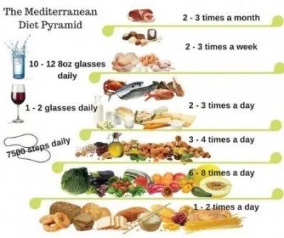 Medditeranean Diet, Mediterranean Diet Pyramid, Mediterranean Diet Snacks, Mediterranean Diet Breakfast, Mediterranean Diet Food List, Mediterranean Diet Recipes Dinners, Med Diet, Flexitarian Diet, Mediterranean Diet Meal Plan