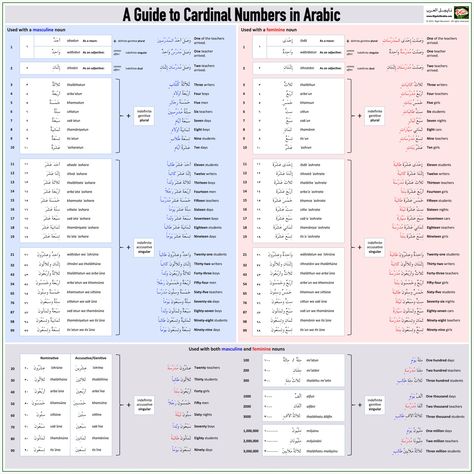 Numbers in Arabic Poster by Nigel of Arabia Arabic Numbers 1-100, Numbers In Arabic, Poster Arabic, Arabic Designs, Creative Worksheets, Numbers 1 100, Ordinal Numbers, Arabic Numbers, Arabic Worksheets