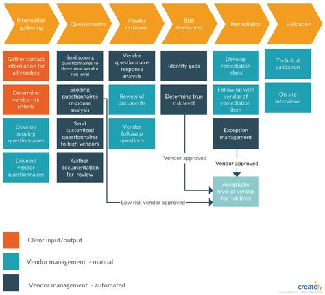 A vendor management process deals with external vendors and suppliers who provide goods to your organization. It starts with vendor registration, in which you onboard your vendors into the system and ends with the vendor payment workflow. You can edit this template and create your own diagram. Creately diagrams can be exported and added to Word, PPT (powerpoint), Excel, Visio or any other document.   #VendorManagement #ProcessFlow #VendorProcessFlow Vendor Management Process, Business Flow Chart, Workflow Design, Vendor Management, Workflow Diagram, Process Flow Chart, Strategic Planning Process, Process Flow Diagram, Business Strategy Management