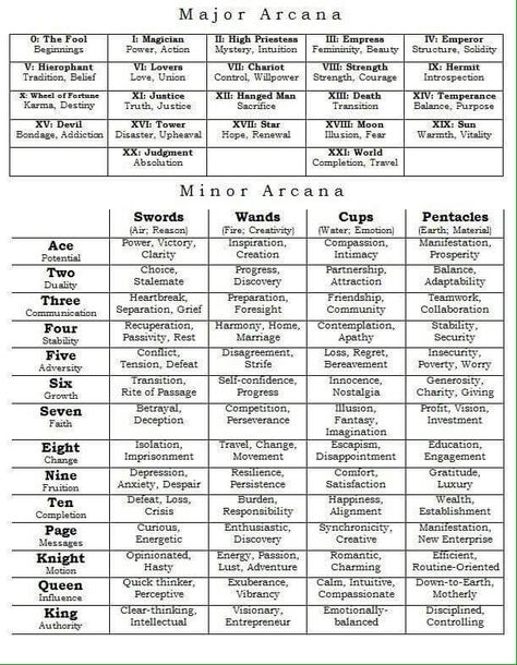 Cheat Sheet - Major / Minor Arcana Kartu Tarot, Tarot Significado, Learning Tarot Cards, Tarot Card Spreads, Tarot Tips, Tarot Meanings, Tarot Astrology, Tarot Learning, Tarot Card Meanings