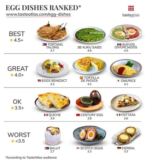 This is how TasteAtlas audience ranked world egg dishes Creative Egg Recipes, Food Presentation Plates, Culinary Cooking, Food Infographic, Egg Dishes, Delicious Drink Recipes, Delicacy Food, Egg Dish, Food Garnishes