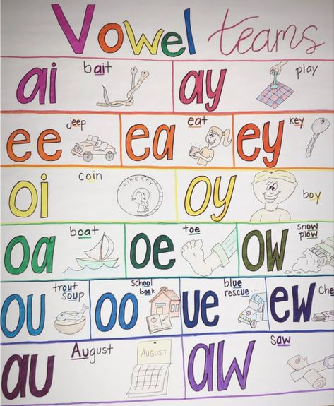 Teaching Long Vowels First Grade, Long A Vowel Teams, Vowel Team Syllables, Vowel Pairs Activities, Vowel Teams Chart, Vowels Sounds Chart, Vowel Teams Anchor Chart, Vowel Anchor Chart, Vowel Teams Poster