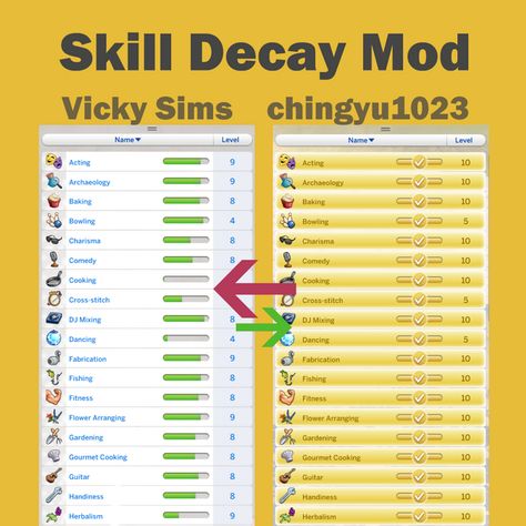 Skill Decay Mod | Vicky Sims (chingyu1023) on Patreon Sims 4 Skills, Toddler Skills, Sims 4 Maxis Match, Sims 4 Cheats, Maxis Match Cc, Sims 4 Traits, Sims 4 Game Mods, List Of Skills, Play Sims