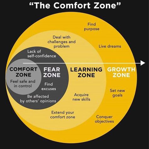 #comfortzone #growthstrategies #growthstrategy #growthzone #yourbestself #personalbest Lack Of Self Confidence, Self Improvement Tips, Emotional Intelligence, Emotional Health, Comfort Zone, Self Confidence, Life Planner, Life Skills, Growth Mindset