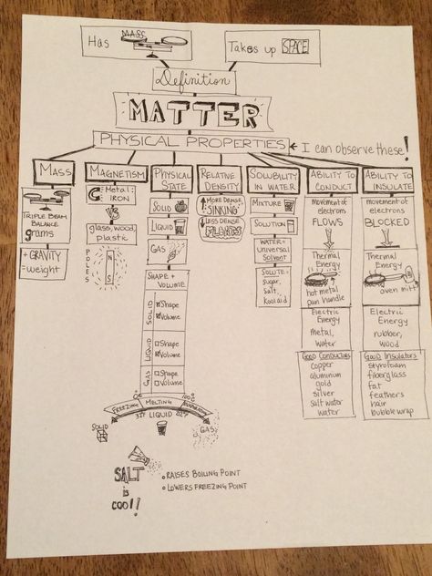 5th Grade Science Study Guide: Properties of Matter Physical Properties Of Matter, Chemical Change, Sixth Grade Science, Science Posters, Future Science, Science Study, Science Anchor Charts, Social Skills For Kids, School Goals