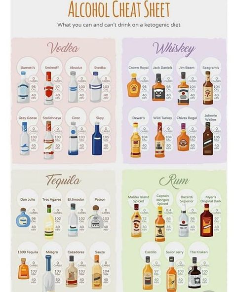 Keto Alcohol Cheat Sheet - Carbs - Vodka - Whiskey - Tequila - Rum - Night out Keto Alcohol, Keto Cocktails, Low Carb Drinks, Recetas Keto, Keto Diet Food List, Keto Drink, Keto Food List, Diets For Beginners, Keto For Beginners