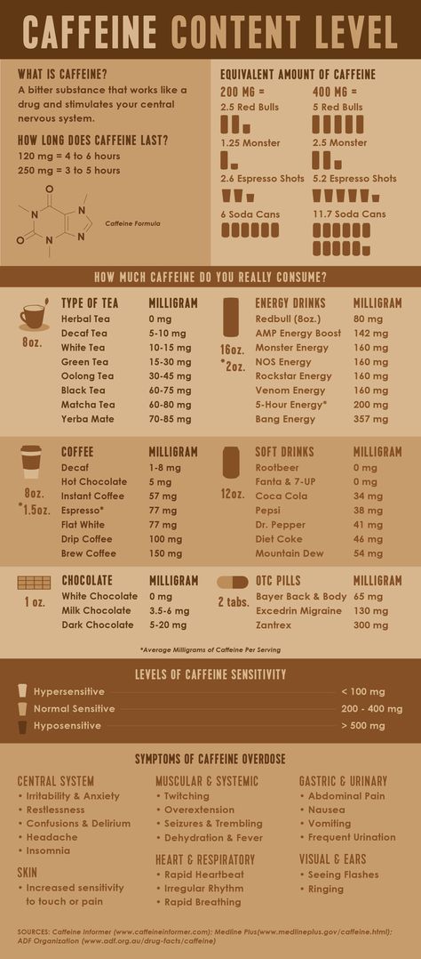 Coffee Chart, Different Coffees, Caffeine Content, Espresso Shot, Free Coffee, Coffee Type, Cute Kitchen, Fact Sheet, Drink Up