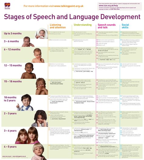 This informational picture contains speech and language development examples for children from birth through age 5. It also contains examples of listening, understanding, and social milestones for birth through age 5. Communication Development, Education Positive, Developmental Stages, Speech Activities, Developmental Milestones, Childhood Development, Speech Language Therapy, Speech Language Pathology, Parent Resources