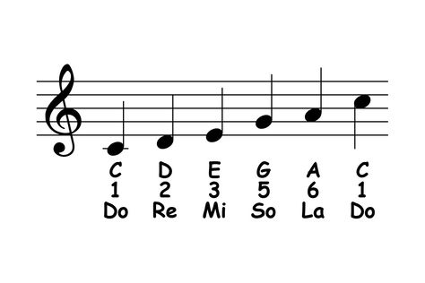 C Major Pentatonic Scale: Theory & Ear Training – Piano-ology 80 20 Principle, Ear Training, Learn Music Theory, Kids Piano, Pentatonic Scale, Country School, Solfege, Blues Scale, Do Re Mi