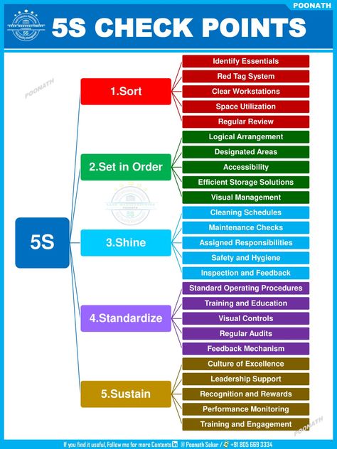 Poonath Sekar on LinkedIn: "5S Major Checkpoints"
The 5S methodology is a system for organizing… | 46 comments Lean 5s, Job Interview Prep, Process Flow Chart, Strategic Planning Process, Visual Management, Process Map, Standard Operating Procedure, Safety Courses, Job Advice