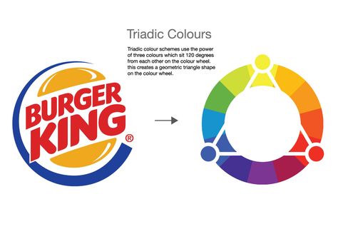 A Diagram I created to show the Triadic colour scheme in the Burger King Logo. The relationship of the colours create a vibrant appearance, emphasizing the composition and asserting a level of hierarchy in the logo. Logo Theory, Triadic Colour Scheme, Triadic Color Scheme, Monochromatic Logo, Cookie Package, Editing Logo, Color Wheel Art, Arduino Projects Diy, Analogous Color Scheme