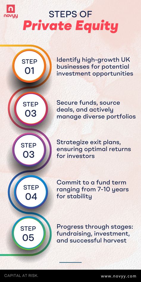 Private Equity in the UK is a multi-stage process that involves identifying high-growth businesses, securing funds, and strategizing exit plans. The process is designed to ensure optimal returns for investors and typically spans a fund term ranging from 7-10 years. #NovyyLife #ukpropertyportfolio #propertyuk #ukrealestate #london #londoninvestment #londoninvestors #britishengineer #londonrealestate #londonproperty #londonbusiness #privateequity #equity #private #investment #growth #investor Investment Growth, London Real Estate, Student Apps, Essay Prompts, Stock Broker, Myself Essay, Private Equity, Financial Advisors, Student Life