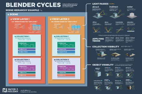 Cheat Sheet for Blender Cycles' Visibility Settings | InLightVFX en Patreon Blender Cheat Sheet, Hierarchy Examples, Motion Tracking, 3d Ideas, 3d Blender, Modeling Tips, Cheat Sheet, Cheat Sheets, 3d Modeling