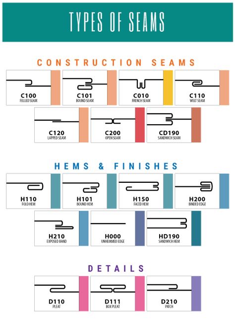 17 Types of Seams that Every Professional in the Textile Industry should Know. . #fashion #design #industry #hems #sewing #techpack #seams #techniques #types #uses #properties #sewingseams Types Of Seams, Notes Making, Sewing Seams, Couture Sewing Techniques, Tech Pack, Textile Industry, Sewing Class, Diy Sewing Clothes, Couture Sewing