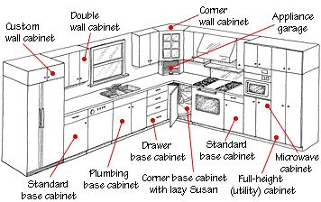 Conventional kitchen cabinets include a variety of base, wall, and tall units. Standard Kitchen Cabinet Sizes, Kitchen Cabinets Measurements, Kitchen Cabinets Height, Kitchen Cabinet Dimensions, Kitchen Cabinet Sizes, Kitchen Cabinet Plans, Cabinet Depth, Types Of Kitchen Cabinets, Country Bedroom Furniture