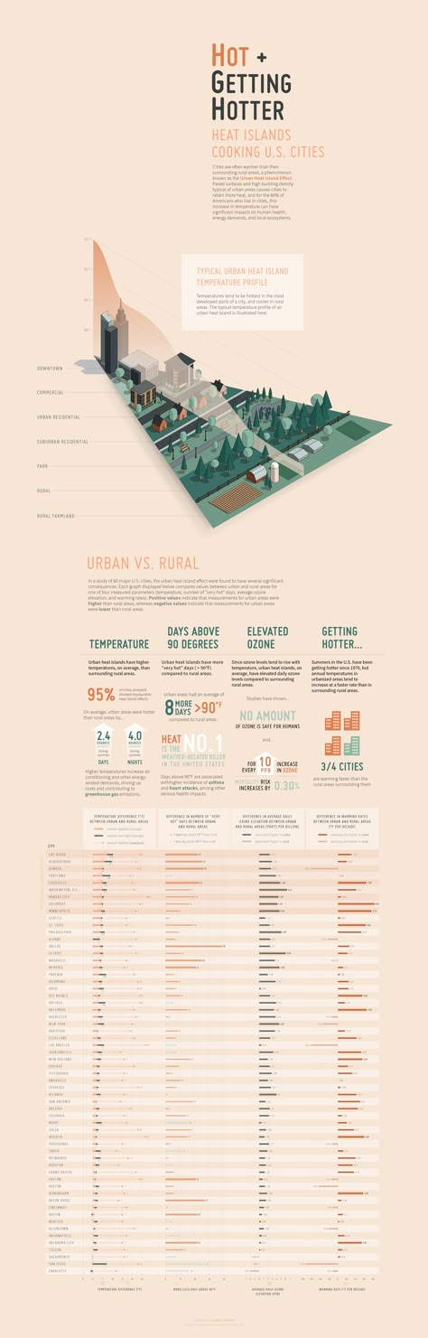 Data Visualization on Urban Heat Islands in America - Behance Urban Heat Island Diagram, Heat Island Effect Diagram, Phd Presentation, Sustainable Urban Design, Urban Strategy, Urban Graphics, Mass Housing, Academic Poster, Urban Mapping