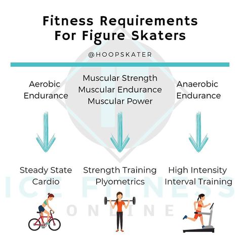 Ice Fitness Online on Instagram: “Happy #workoutwednesday! . 👉Fitness Requirements for Figure Skaters👈 . More information regarding how and when to incorporate these into…” Figure Skater Diet, Skate Workout, High Intensity Cardio, Muscular Strength, Muscular Endurance, Wednesday Workout, Ice Skaters, Figure Skaters, Ice Skates