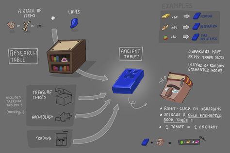 Minecraft Mod Concept Art, Minecraft Concept Art, Minecraft Mobs Ideas, Minecraft Lore, Minecraft Concept, Minecraft Update, Minecraft Building Blueprints, Minecraft E, Mc Mods