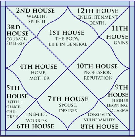 Vedic Astrology Charts, Sidereal Astrology, Astrology Houses, Numerology Calculation, Jyotish Astrology, Astrology Remedy, Astrology Planets, Birth Chart Astrology, Learn Astrology