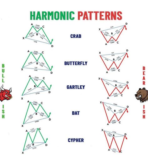 Harmonic Patterns Intraday Trading: A Guide to Finding Good Chart Patterns Trading Chart Pattern, Trading 101, Bullish Candlestick Patterns, Arbitrage Trading, Candle Stick Patterns, Forex Trading Quotes, Forex Trading Strategies Videos, Stock Chart Patterns, Trading Education