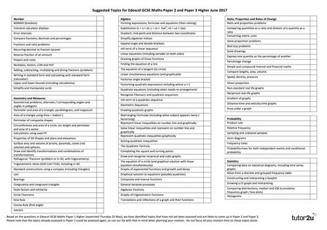 Suggested Topics for Edexcel GCSE Maths Paper 2 and… | Maths | tutor2u Simple And Compound Interest, Speed And Velocity, Gcse Business Studies, Ratio And Proportion Worksheet, Gcse Business, Study Revision, Gre Math, Ratio And Proportion, Proportions Worksheet